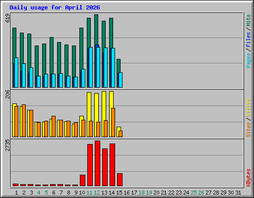 Daily usage for April 2026